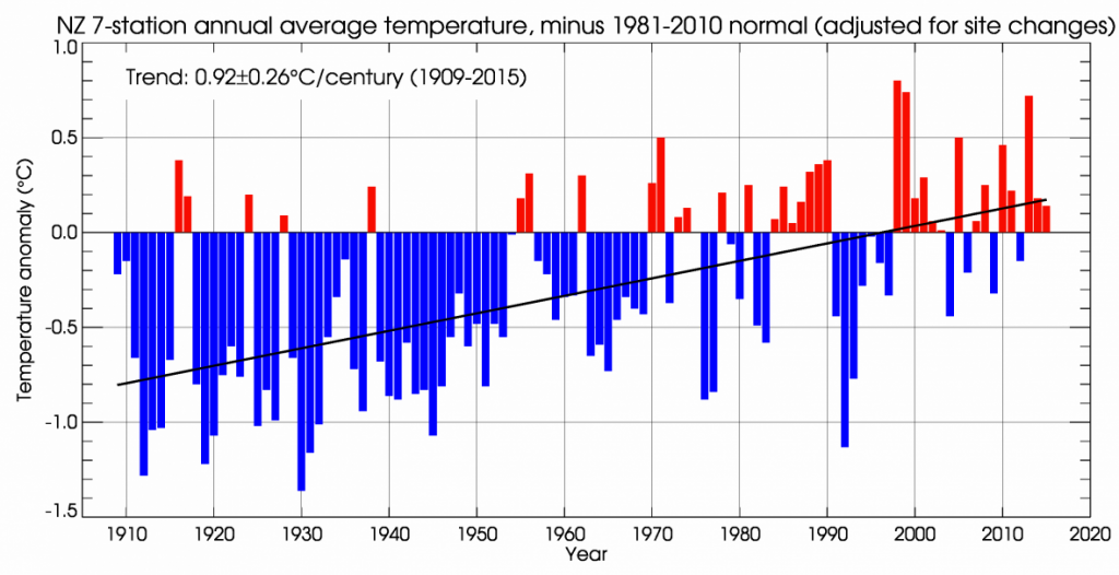 Graph showing mean annual temperatures for New Zealand, made by the National Institute of Water and Atmospheric Research. The y-axis represents the difference in that year’s mean temperature from the average temperature from 1981-2010. Red bars mean the year was warmer than average, and blue mean it was colder. The black line is the trend from 1909 to 2015 (0.92 ± 0.26°C/100 years).